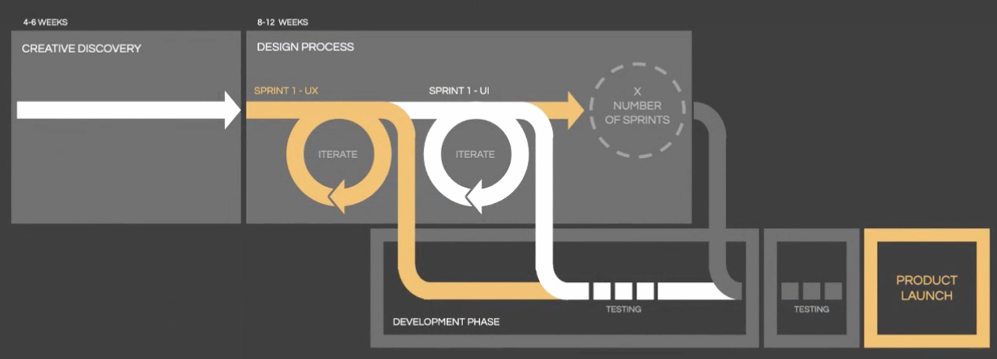 Creative Discovery Process