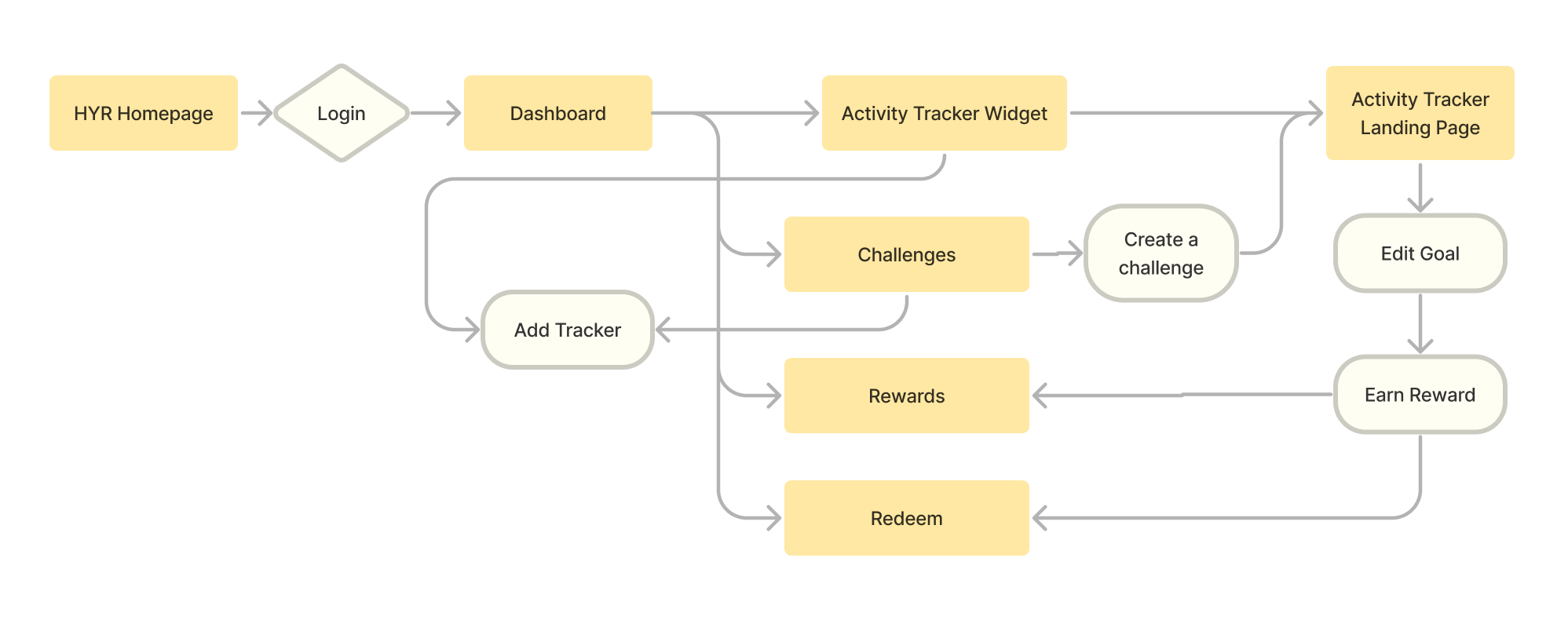 Connected Flow